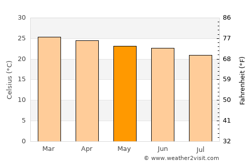Mundo Novo average temperature in May