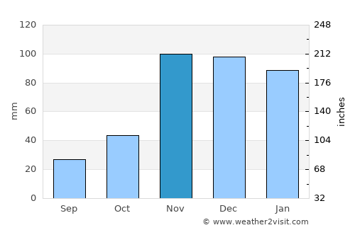 Mundo Novo average rain in November