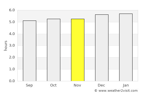 Mundo Novo average rain in November