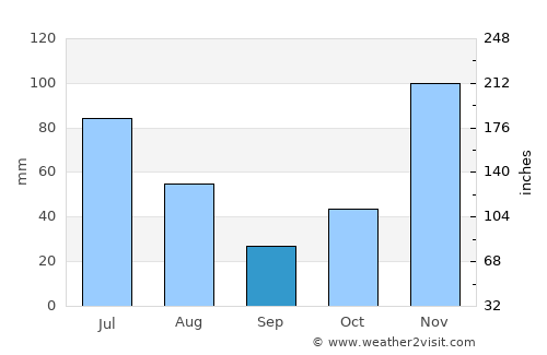 Mundo Novo average rain in September