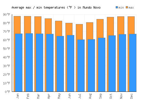 Mundo Novo average minimum / maximum temperatures (Fahrenheit)