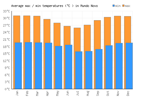 Mundo Novo average minimum / maximum temperatures (Celsius)