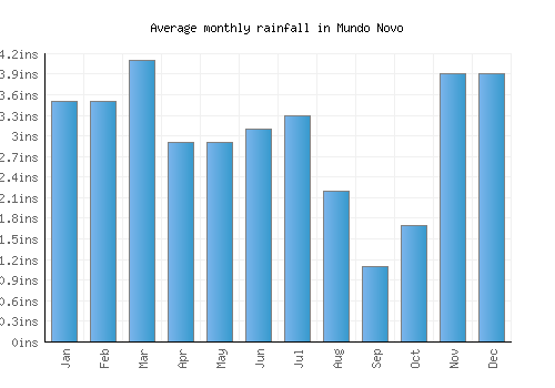 Mundo Novo monthly rainfall chart (inches)