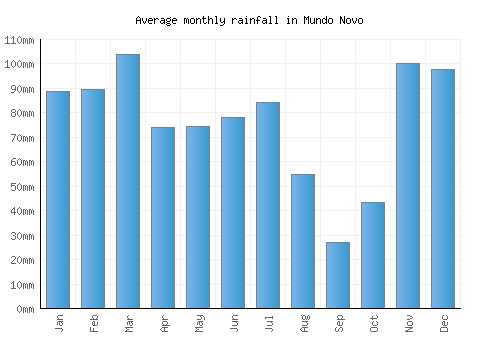 Mundo Novo monthly rainfall chart (mm)