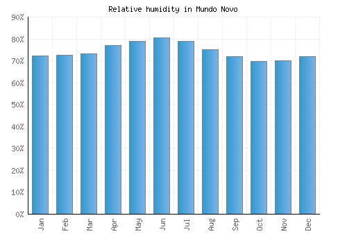 Mundo Novo relative humidity averages