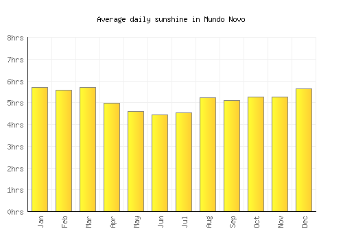 Mundo Novo average daily sunshine chart