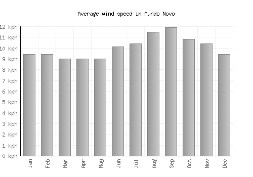 Mundo Novo average winspeed by month (km/h)