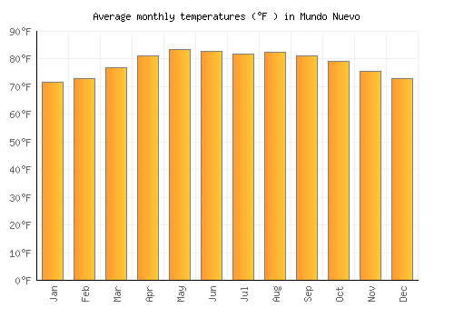 Mundo Nuevo average temperature chart (Fahrenheit)