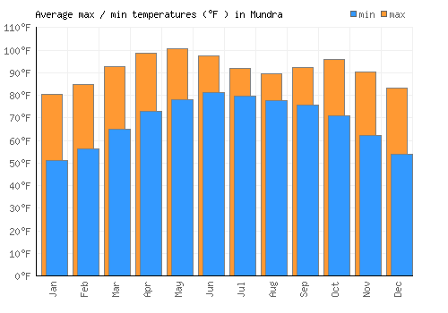 Mundra average minimum / maximum temperatures (Fahrenheit)