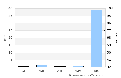 Mundra average rain in April
