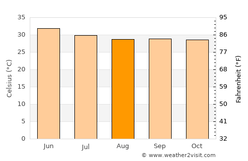Mundra average temperature in August