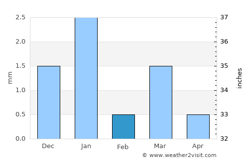 Mundra average rain in February