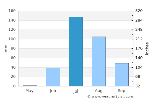 Mundra average rain in July