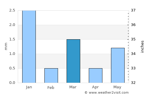 Mundra average rain in March
