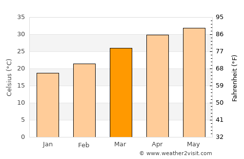 Mundra average temperature in March