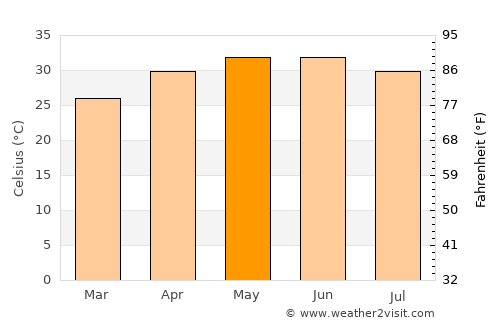 Mundra average temperature in May