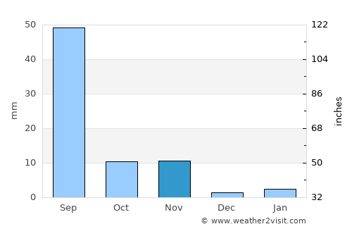 Mundra average rain in November