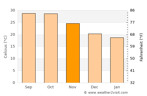 Mundra average temperature in November