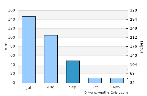 Mundra average rain in September