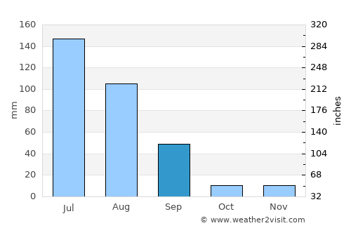 Mundra Weather in September 2023 | India Averages | Weather-2-Visit