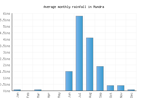Mundra monthly rainfall chart (inches)