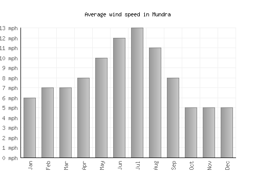 Mundra average winspeed by month (mph)