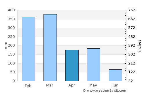 Munduk average rain in April