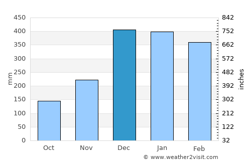 Munduk average rain in December