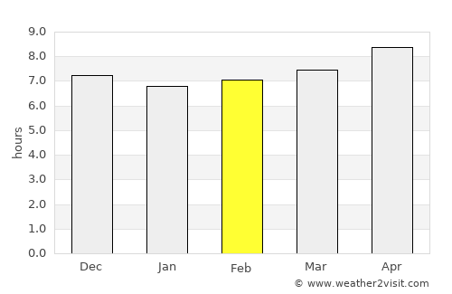 Munduk average rain in February