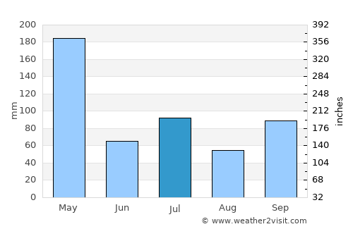 Munduk average rain in July
