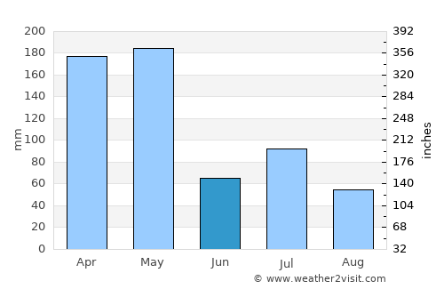 Munduk average rain in June