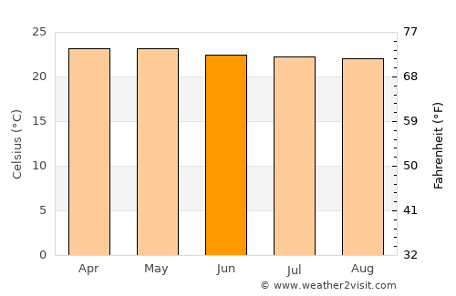 Munduk average temperature in June