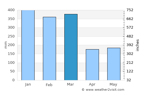 Munduk average rain in March