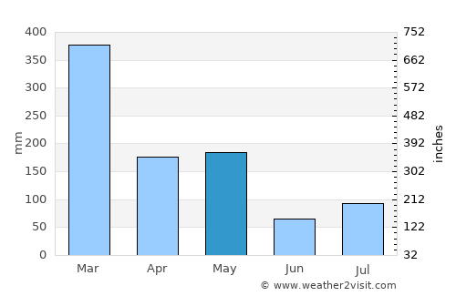 Munduk average rain in May