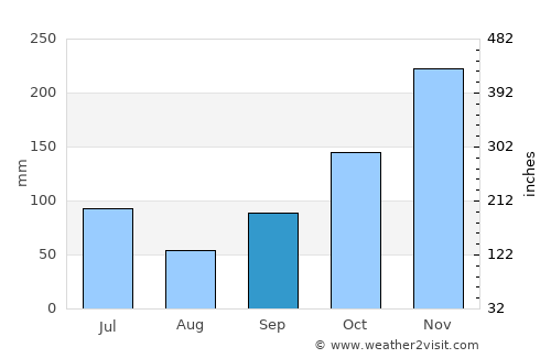 Munduk average rain in September