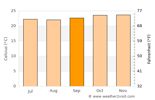 Munduk average temperature in September
