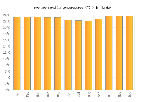 Munduk average temperature chart (Celsius)