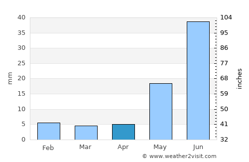 Mūndwa average rain in April