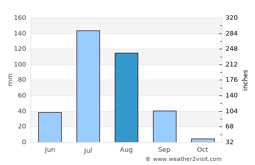 Mūndwa average rain in August