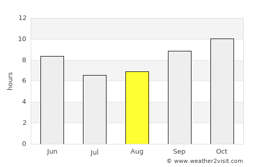 Mūndwa average rain in August