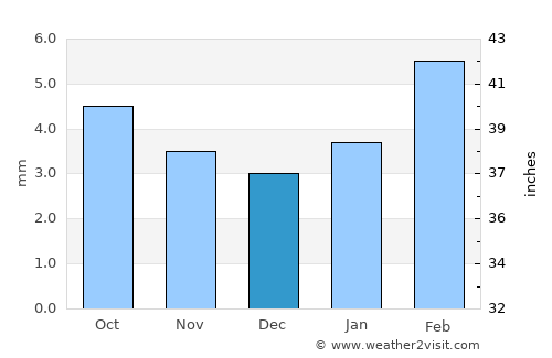 Mūndwa average rain in December