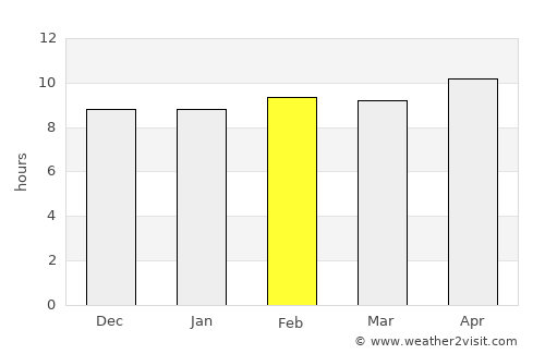 Mūndwa average rain in February