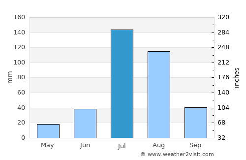 Mūndwa average rain in July