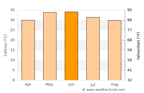 Mūndwa average temperature in June