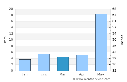 Mūndwa average rain in March