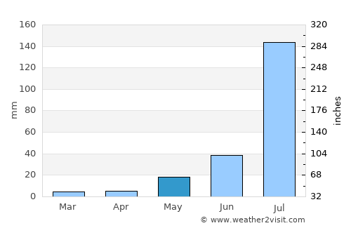 Mūndwa average rain in May