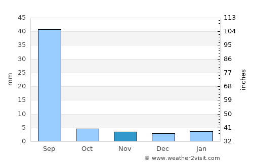 Mūndwa average rain in November