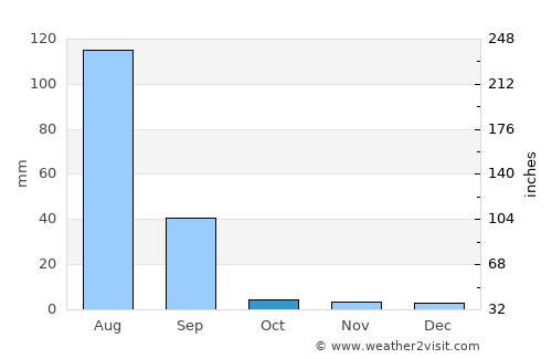 Mūndwa average rain in October