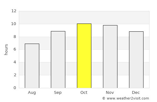 Mūndwa average rain in October