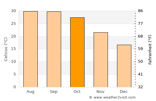 Mūndwa average temperature in October